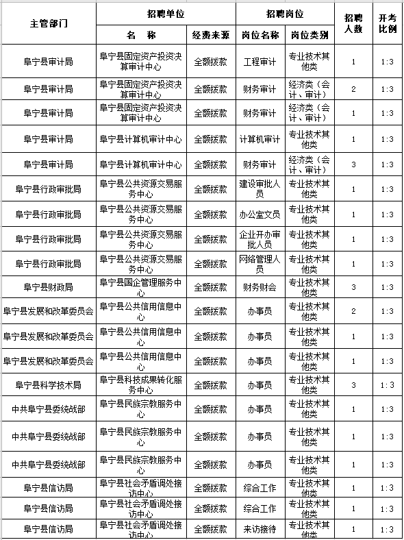 阜宁县成人教育事业单位招聘最新信息概览